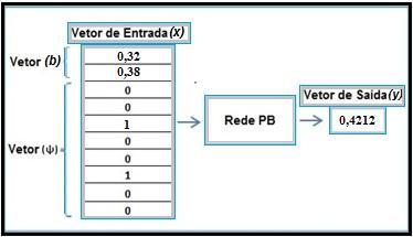 No reset, o nó de F 2 é exluído do proesso de busa, ou seja, adotando-se T = 0. Então, é esolhda uma nova ategora através de (27) para o proesso de ressonâna.