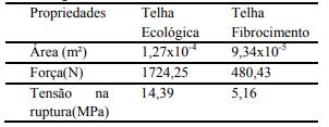 Figura 15: amostra de telhas ecológicas e de fibrocimento Como exibido nas tabelas X e Y abaixo, as telhas ecológicas alcançaram resultados superiores as telhas de fibrocimento.