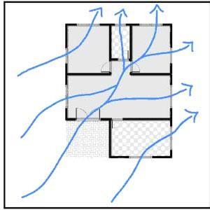 4.3. VENTILAÇÃO CRUZADA A ventilação cruzada é uma técnica arquitetônica que ajuda a refrescar e ventilar o ambiente, essa manobra consiste no posicionamento dos vãos seguindo a direção do vento