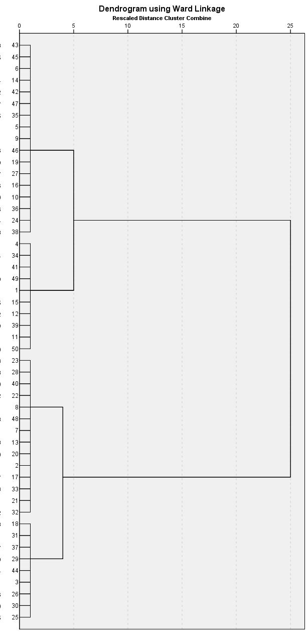 Aplicação da análise estatística multivariada no estudo da qualidade da água subterrânea Grupo 1 Grupo 2 Grupo 3 Figura 2 - Dendrograma resultante da Análise de Agrupamento das variáveis explicadas