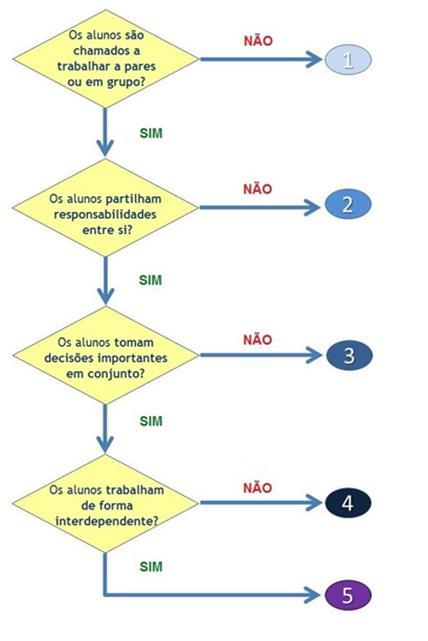 2. 3. Interesse educativo Inovações Fatores de sucesso Metodologia colaborativa Interesse educativo Contribuição da cada Metodologia elemento colaborativa