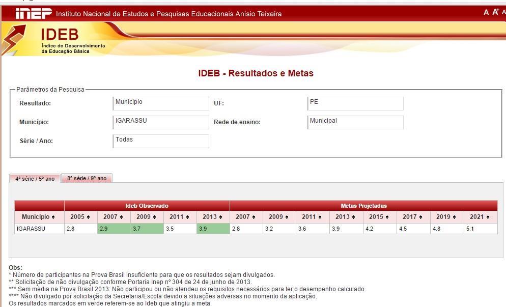 Parecer Anual da Controladoria Geral do Município 2014 Analisando Receita de Impostos Arrecadada x Despesa com Educação, observamos o desempenho positivo no investimento dos recursos próprios em