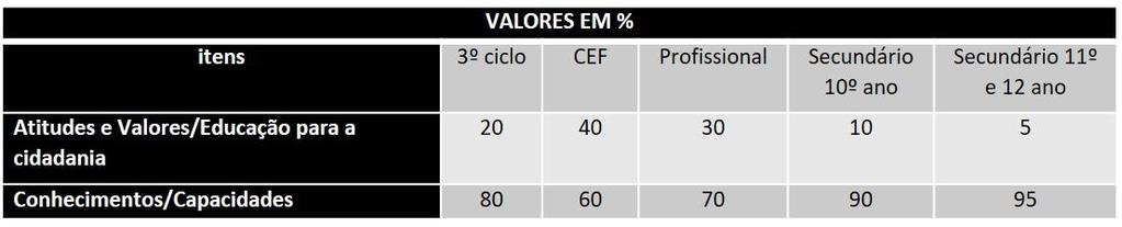 Incide principalmente na avaliação de atitudes, valores, comportamentos, condutas, interesses e motivações.