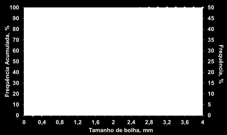 CONCLUSÕES O diâmetro médio de bolha foi fortemente influenciado pela dosagem de espumante para ambos os spargers; entretanto o micro-venturi foi mais eficiente do que o tubo poroso, pois dispersa o