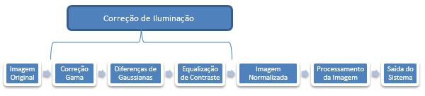 (4) Nas equações (2), (3) e (4), média significa a operação média, é um parâmetro que reduza a influência dos altos valores de luminância e é o limite imposto, que limita os valores altos de