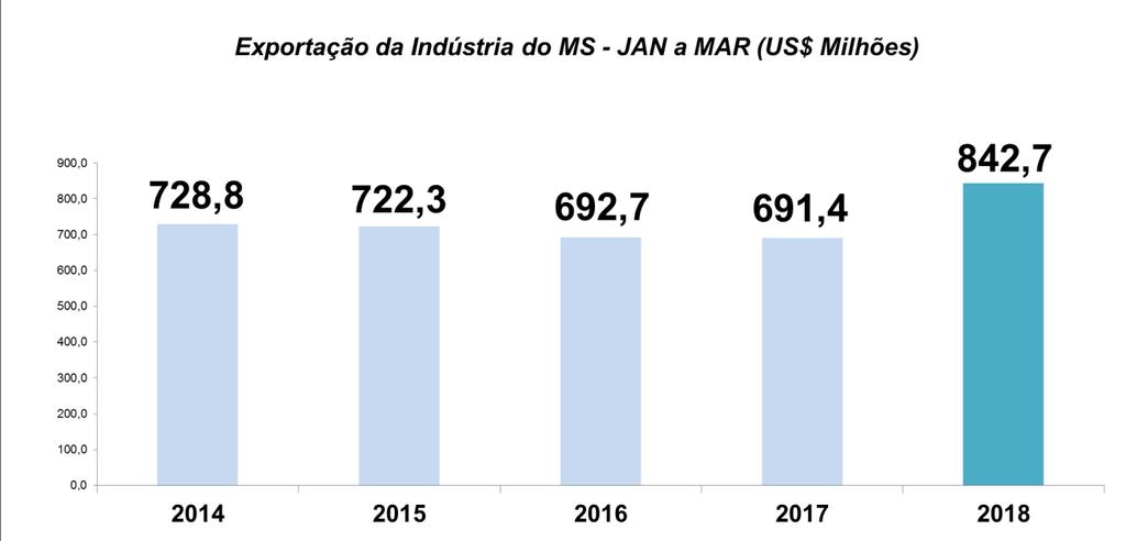 >> Exportação de produtos industriais Síntese Em março, a receita com a exportação de produtos industriais alcançou US$ 276,3 milhões, aumento nominal de 17% em relação ao mesmo mês de 2017, quando o