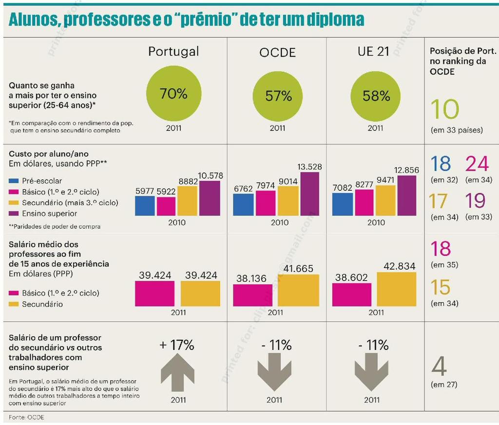 é dos países europeus onde as "fontes privadas" de financiamento - no caso português constituídas Portugal essencialmente pelas propinas pagas pelas famílias - têm mais importância na vida das