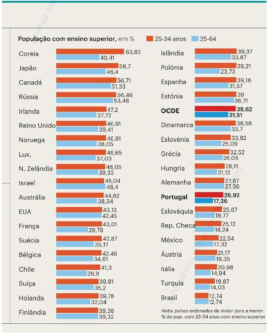 tuições mudou (a própria OCDE lembra que de 2011 para 2012 15 países encolheram os seus orçamentos com Educação).