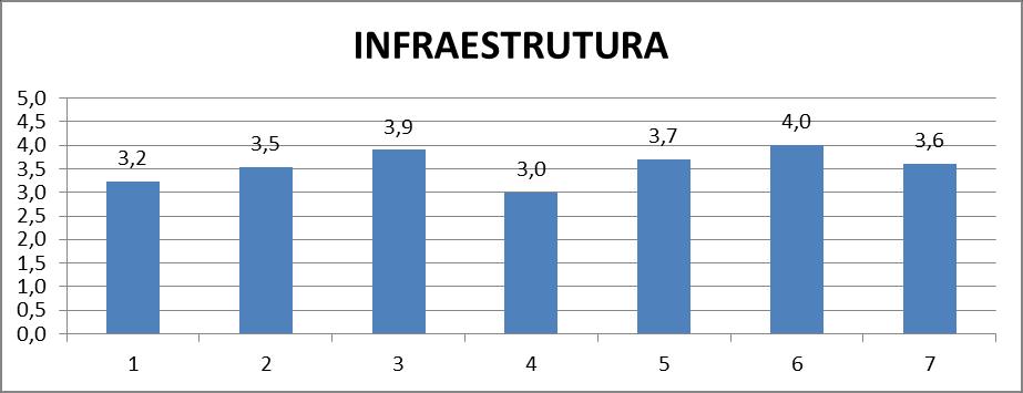 conservação, ventilação e áreas de convivência) 2 acessibilidade (facilidade de acesso as dependências da instituição) 3 salas de aula (espaço, limpeza,