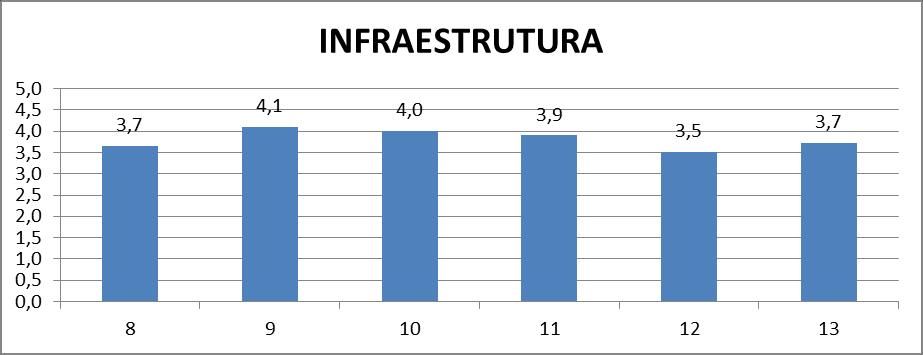 Tabela 06 Avaliação da Infraestrutura Grau de satisfação com estrutura física (escala de 1 a 5 quanto maior melhor): 08 biblioteca ambiente físico 09 acervo da biblioteca disponível para o seu curso