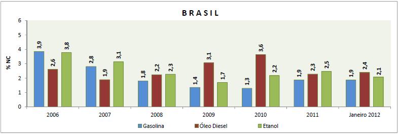 10) Qualidade dos Combustíveis Foram analisadas 20.142 amostras de combustíveis em janeiro de 2012 e encontradas nãoconformidades em 425 amostras (2,1%).