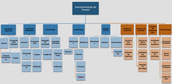 O SBS organiza e define tudo o que é importante para o projeto e subdivide o trabalho em blocos mais pequenos e maleáveis para que estes possam ser trabalhados com mais pormenor.