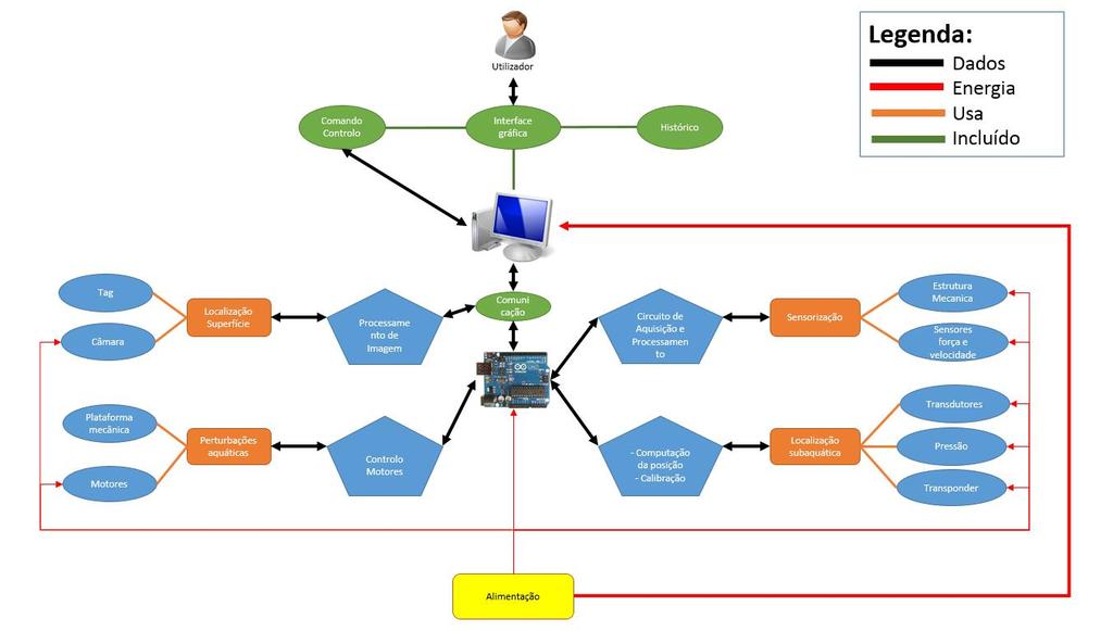 2 2.1 Esquema dos módulos do sistema Figura 1 - Conceito de Sistema proposto 2.2 Sistema Central 2.2.1 Interface Gráfica Neste módulo serão apresentados dados ao utilizador.