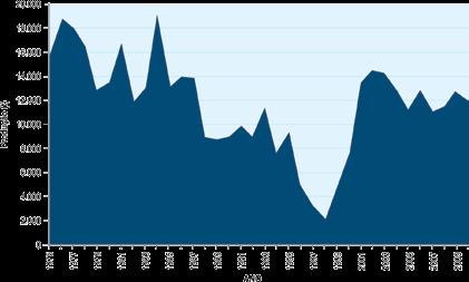 214 O Uso da Biodiversidade Aquática do no Brasil: uma avaliação com foco na pesca maiores produções ocorreram nos anos de 1970 (18.785 t em 1976) e 1980 (19.