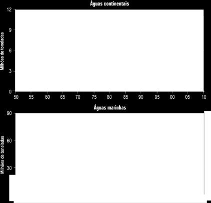 Entretanto, considerando separadamente as produções, por ambiente, observa-se que as capturas oriundas da pesca marinha apresentam tendência de diminuição, notadamente entre 2004 e 2010,