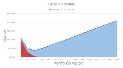 Capacidade de otimizar a tomada de decisão no nível micro 1,2 MM decisões (SKU x Loja) por dia Estimativa no Período