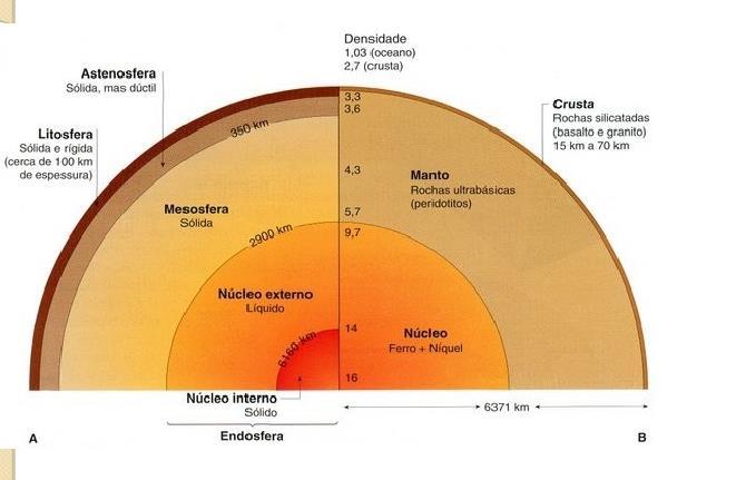 Camadas internas da Terra Modelo Geoquímico: Crosta, manto e núcleo