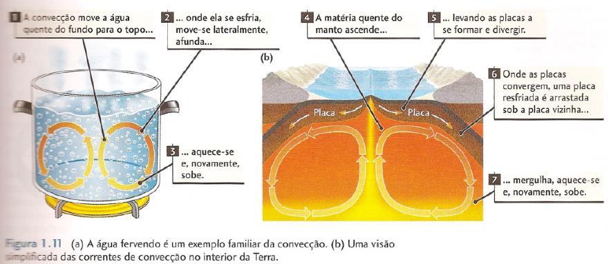 Corrente de convecção Expansão do assoalho