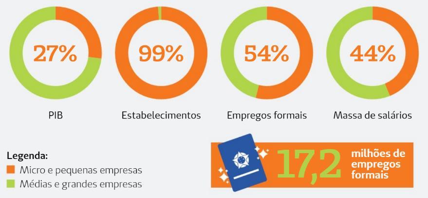 Impacto dos pequenos negócios na economia Fonte: