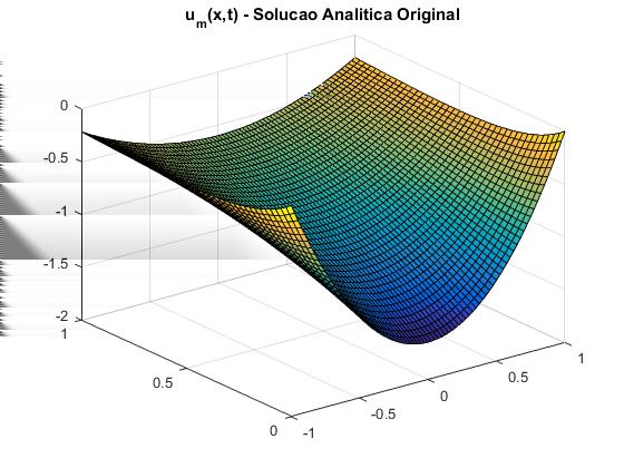 7 Os gráficos para o problema original gerados no caso h = t = 1/32 foram: a) ux, t) b) θx, t) c) P x, t) Figura 1: Gráficos - Problema original - nel x = 64, nel t = 32.