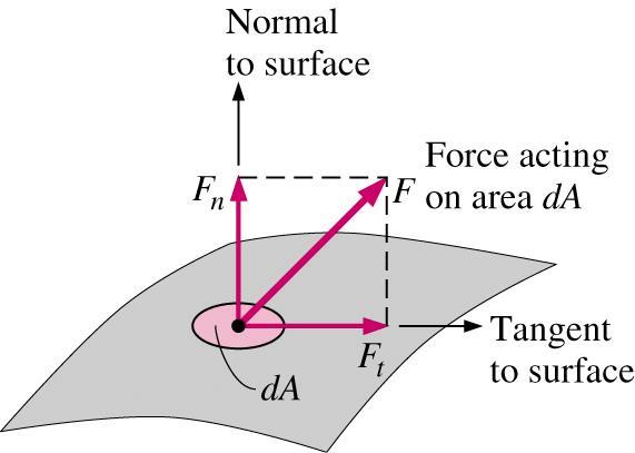 Tensão normal e tangencial Seja uma força F aplicada sobre uma superfície de área A.