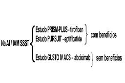 As diretrizes da AHA/ACC, 33 de angina instável/iamssst recomenda os inibidores da glicoproteína IIb/IIIa em pacientes com AI/IAMSSST em adição ao AAS e heparina não fracionada, para pacientes com