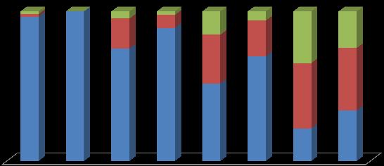 Gráfico 1: Relação entre os níveis de alfabetismo e a escolaridade Acertos Erros Brancos 1,8 0 4,8 2,4 8,7 20 15,6 6,2 23,8 34,5 24,5 32,7 96,4 100 75,2 88,9 51,6 70 43,6 21,8 41,8 33,7 4ª etapa E.