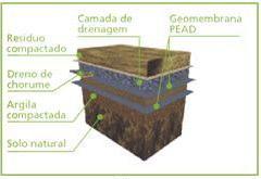 CTR Caieiras Impermeabilização do solo (argila e geomembrana de PEAD) Drenos para retirada