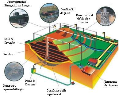 Aterros Sanitários Forma de disposição final de resíduos