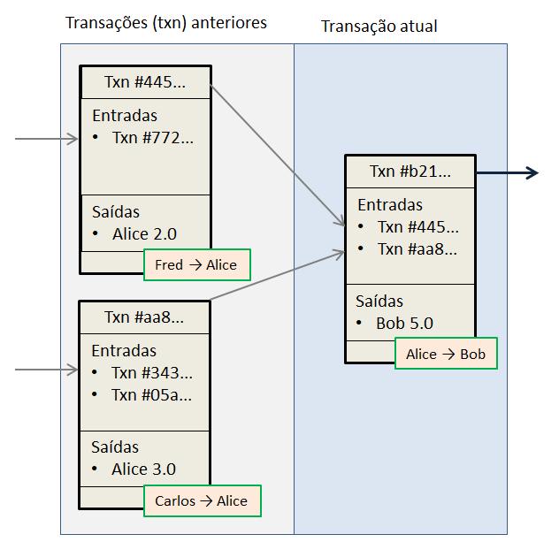 transações em um bloco.