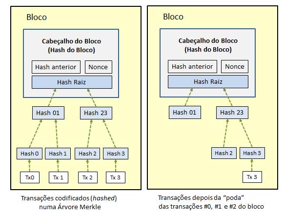 52 Figura 25: Comparação das codificações em um bloco usando a Árvore Merkle.