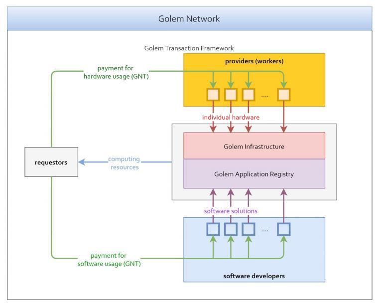 71 Figura 30: Framework de transações do Golem. Fonte: Golem Project. 4.4.2 O FUTURO DA TECNOLOGIA O projeto Golem visa revolucionar o processo de desenvolvimento descentralizado.