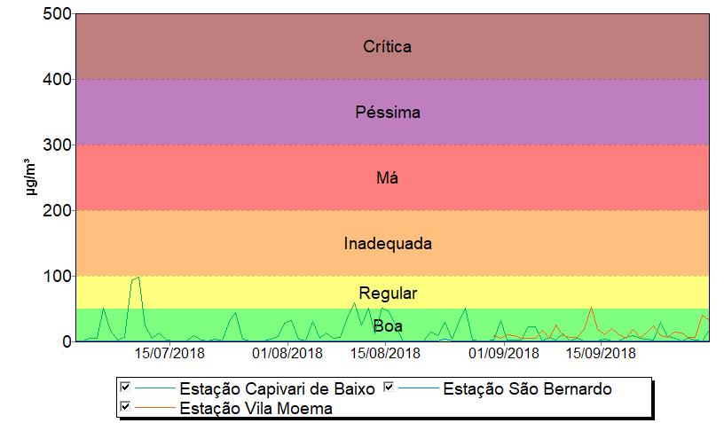 Julho a setembro de 2018 ÍNDICES DA QUALIDADE DO AR DIÓXIDO DE ENXOFRE- SO 2 DISTRIBUIÇÃO DOS ÍNDICES DE QUALIDADE DO AR SO 2 Estações Boa Regular Inadequada Má Péssima