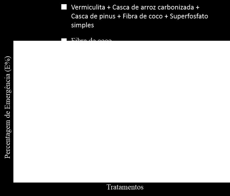 Médias seguidas pela mesma letra, maiúscula para os substratos e minúscula para os tratamentos não diferem estatisticamente pelo teste de Tukey a nível de 5% de significância.