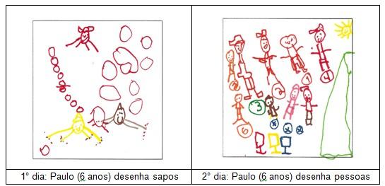 Em outro momento, após a prática do jogo sapo sai da pedra, Paulo (6 anos) desenha sapos ao invés de pessoas e Ana Paula (6 anos) lhe pergunta se por acaso tinha sapo e não gente.