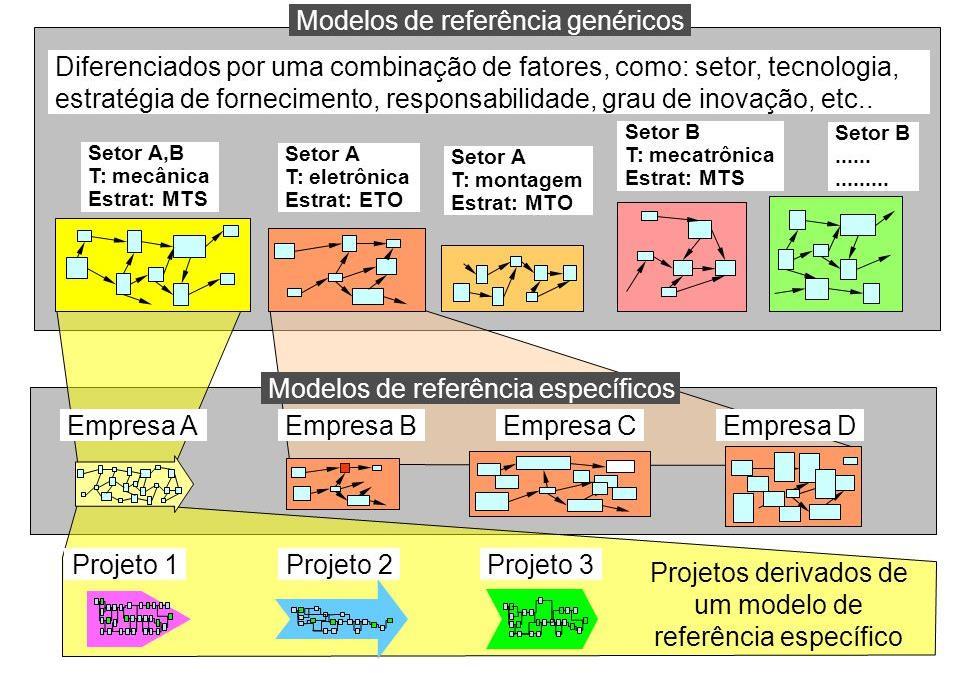 estes podem ser divididos em: modelos de referência e modelos específicos.