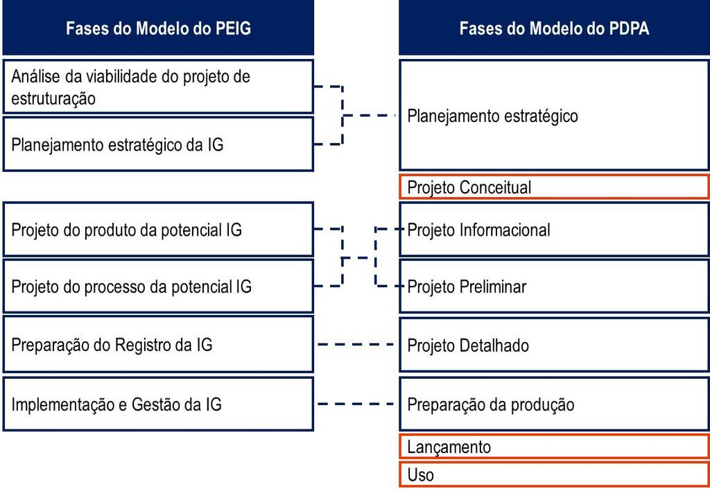 Figura 6 - Relação entre as fases do Modelo do PEIG e do Modelo do PDPA. Fonte: Elaborado pela autora.