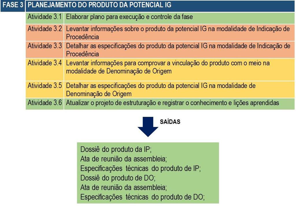 especificações técnicas do produto, conforme os requisitos e restrições do projeto de estruturação da IG. A fase é apresentada na figura 10.