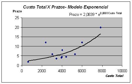 100 Na figura 32 é apresentada outra estimativa, pretende-se obter o prazo estimado, a partir do custo total.