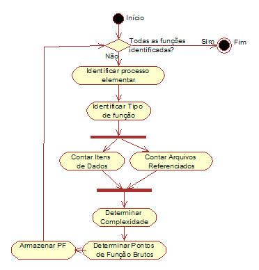 81 c. Identificar o tipo de função, entrada externa, saída externa ou consulta externa. d. Contar os itens de dados e os arquivos lógicos referenciados. e. Determinar, segundo a tabela do IFPUG, a complexidade da função transacional.