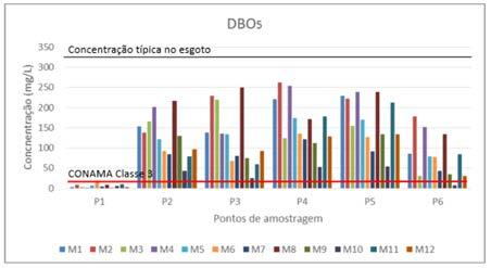 Figuras 11 a 14: Resultados das análises de DBO, Turbidez, Fósforo total e Nitrogênio Amoniacal Diante desses resultados, verifica-se claramente que o ponto 1 (P1) apresenta melhor qualidade para os