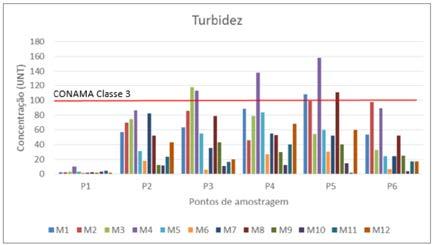 Ao comparar os resultados obtidos com os limites estabelecidos pela resolução 357 do CONAMA para águas doces de Classe III e com as características típicas do esgoto bruto (VON SPERLING, 2005),