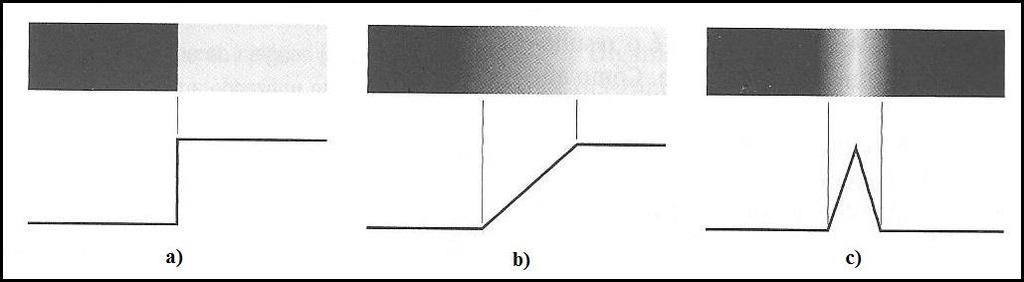 Figura 1 Modelos de bordas. a) Degrau; b) Rampa; c) Em forma de telhado. Fonte: Gonzalez e Woods (2010).