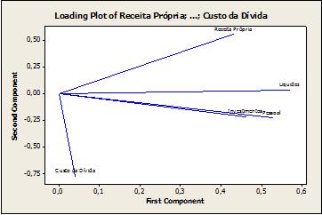 11 Gráfico Loadin Plot com as variáveis de IFGF Podemos observar 3 grupos de dados sendo o primeiro composto pelas