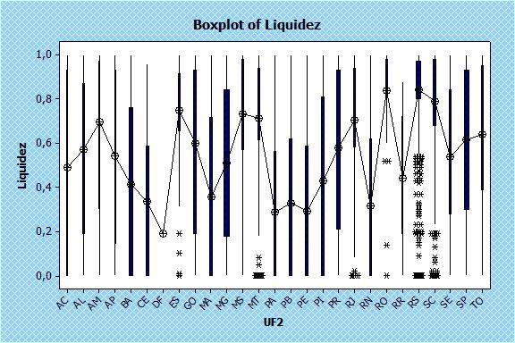 15 4.1 ANÁLISES DAS VARIANCIAS DE LIQUIDEZ E IFGF POR UF ( DF) A análise das variâncias permite a verificação e visualização das médias e desvios padrões da variável a ser analisada.