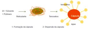 Suspensão de Encapsulado (CS) Formulação microencapsulada