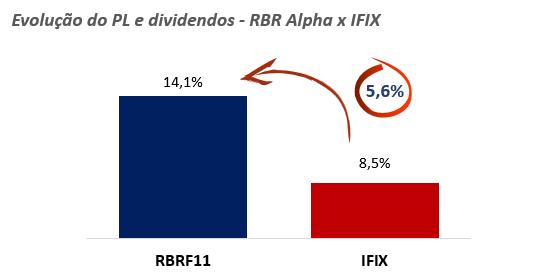 Fonte: PL Informes mensais e dividendos divulgados via B3 Dividendos gerados versus Dividendos projetados no Estudo de Viabilidade da 1ª e 2ª