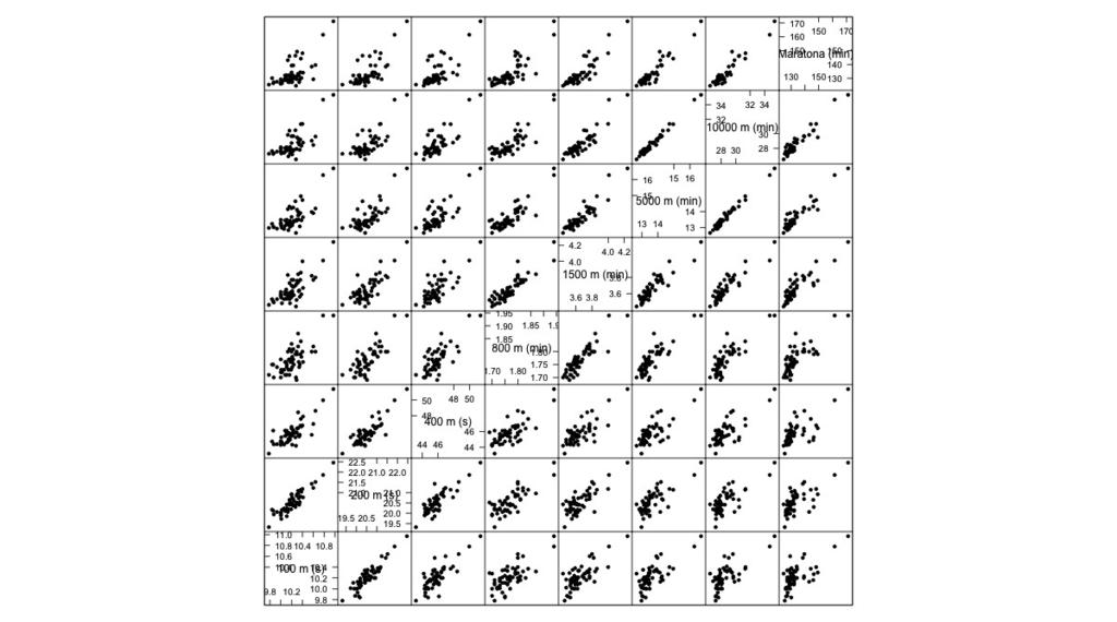 Uma matriz de gráficos de dispersão permite representar graficamente os dados. library(lattice) splom(dados, pch = 20, col = "black", xlab = "") Nos gráficos da Fig.