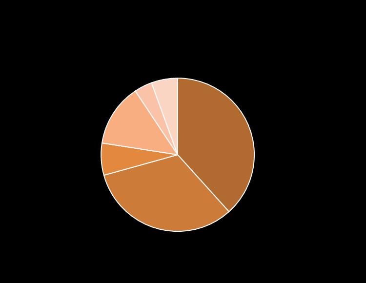 As receitas por produto e mercado de destino são apresentadas na tabela abaixo: RECEITA LÍQUIDA TOTAL CONSOLIDADA POR PRODUTOS E MERCADOS (R$ milhões) PRODUTOS/MERCADOS (1) 2018 2017 MI ME TOTAL MI