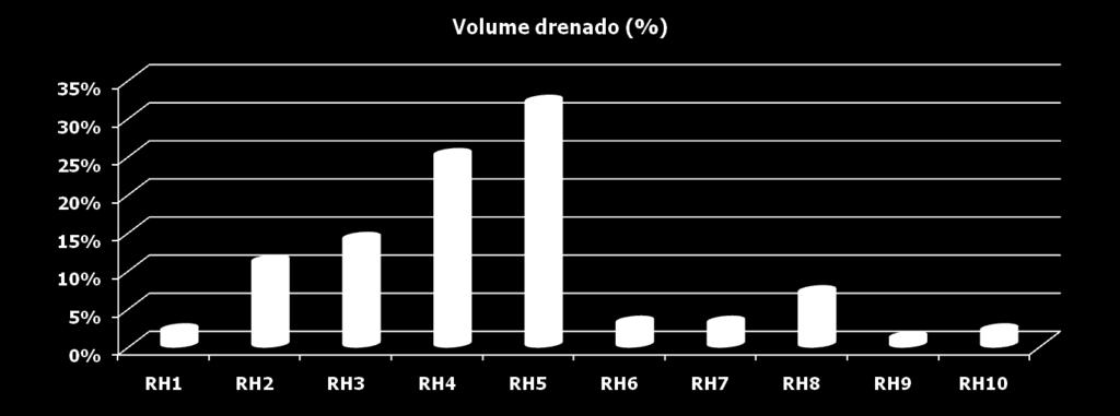 VOLUMES DRENADOS Nacional